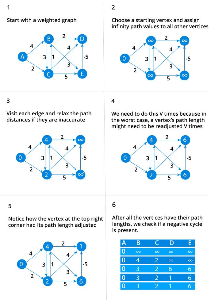 steps for bellman ford algorithm