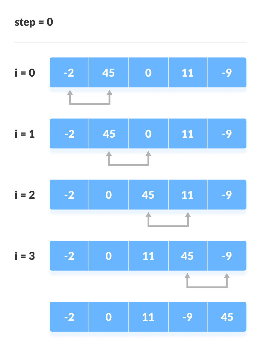 Bubble Sort Steps