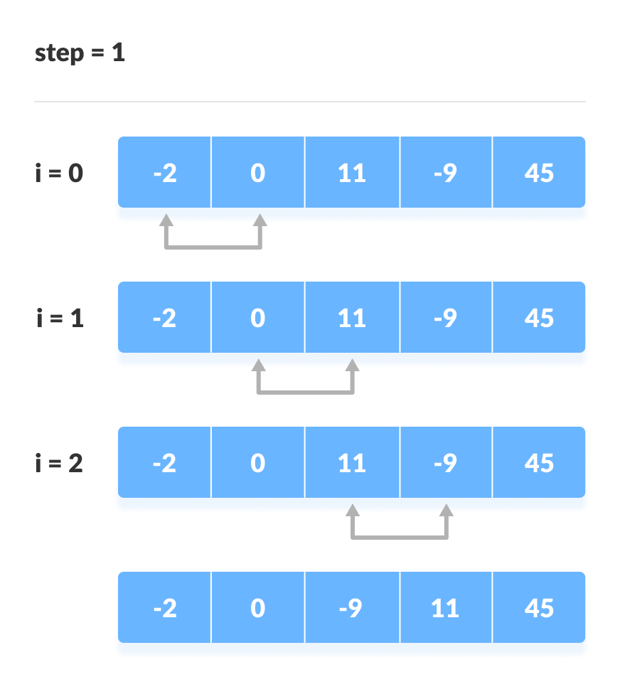 Bubble Sort Steps