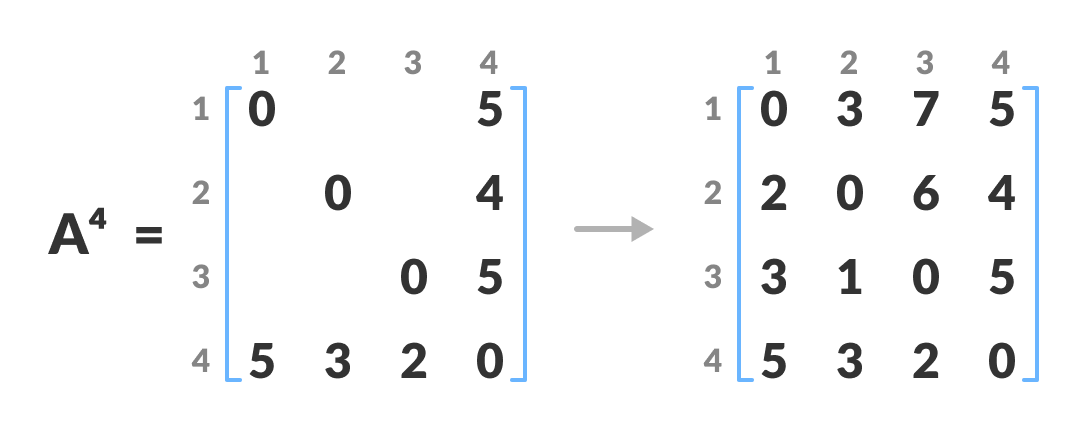 matrix floyd warshall algorithm