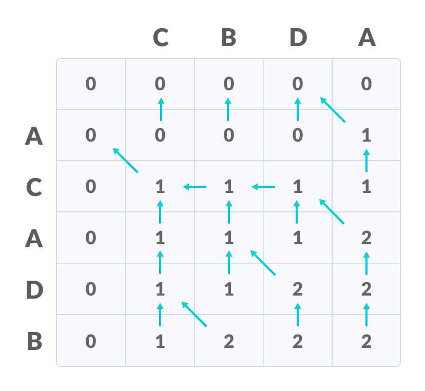 Longest Common Subsequence fill all the values