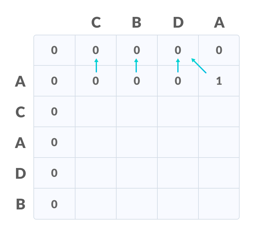 Longest Common Subsequence fill the values