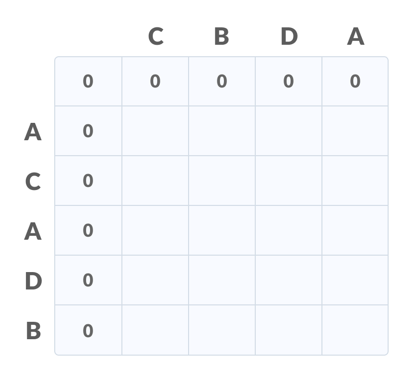 Longest Common Subsequence initialise table