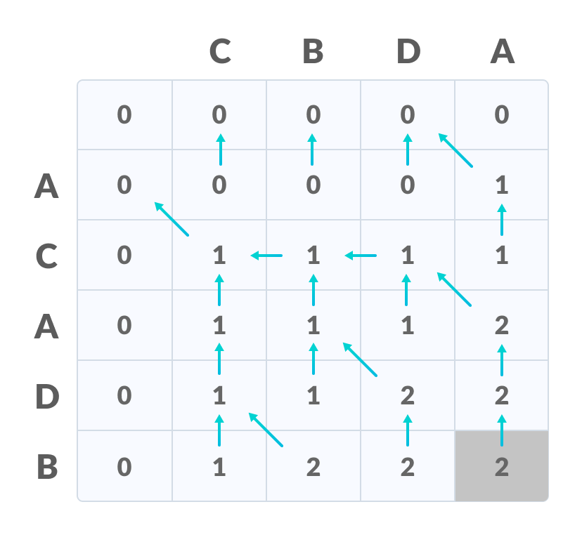 Longest Common Subsequence length