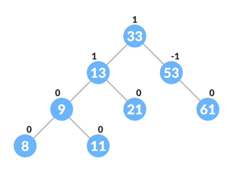 avl tree insertion