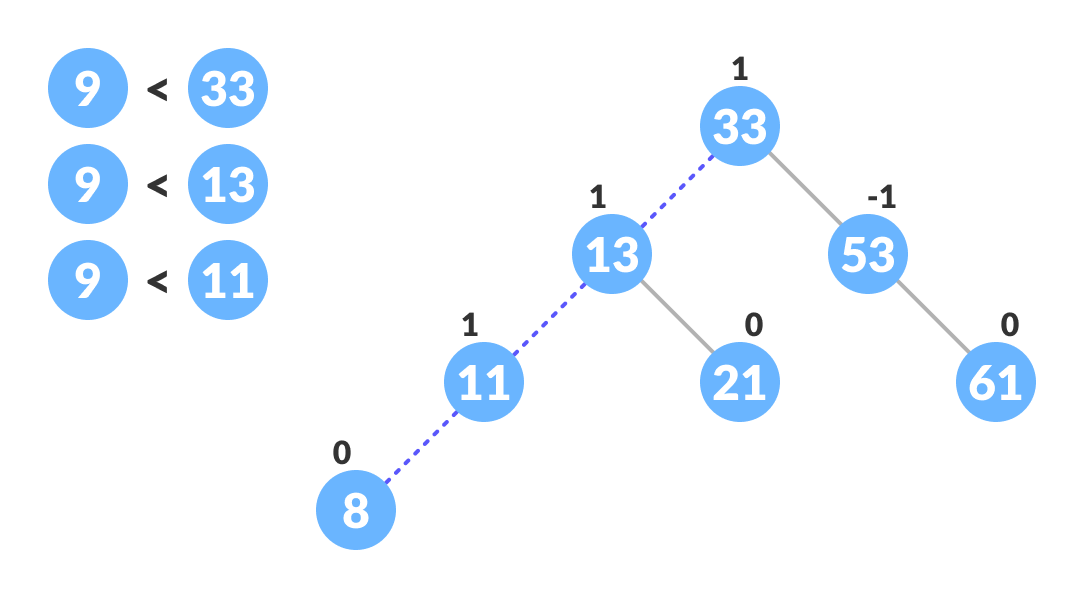 avl tree insertion