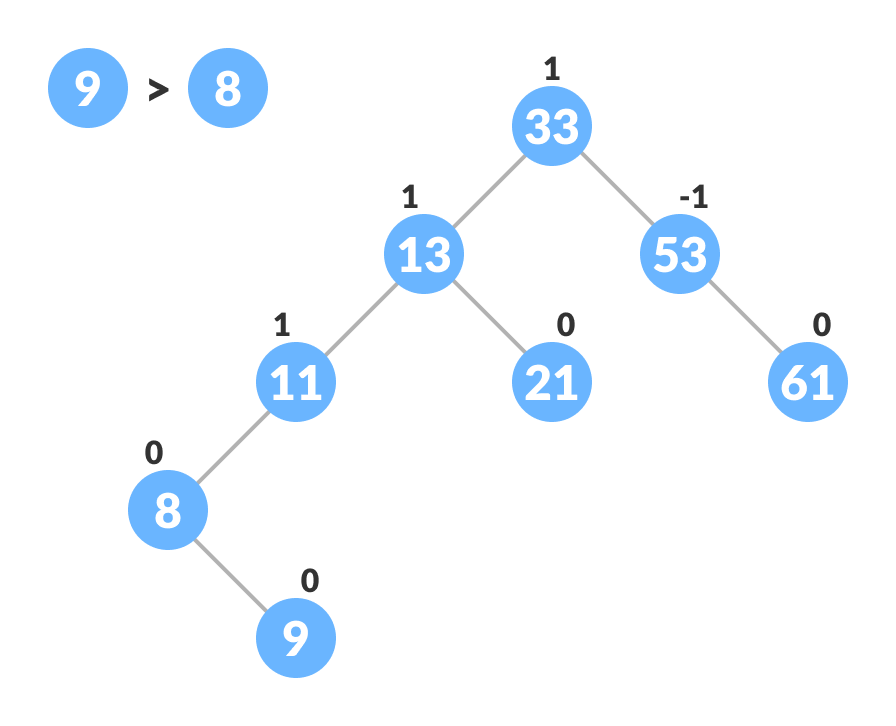 avl tree insertion
