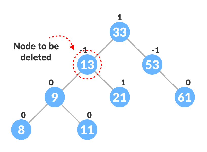 node to be deleted