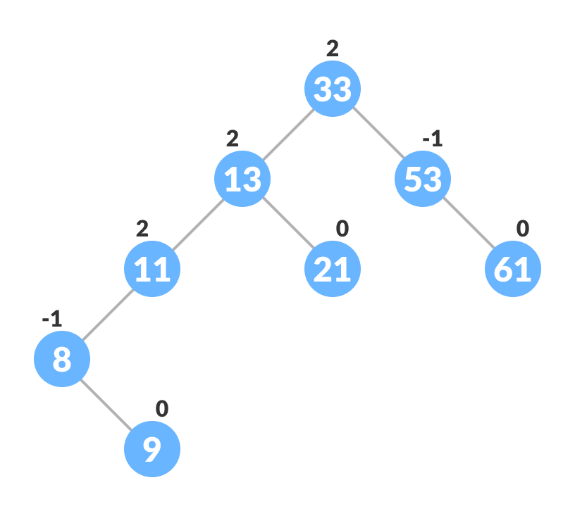 avl tree insertion