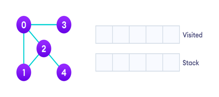 We start from vertex 0, the DFS algorithm starts by putting it in the Visited list and putting all its adjacent vertices in the stack.