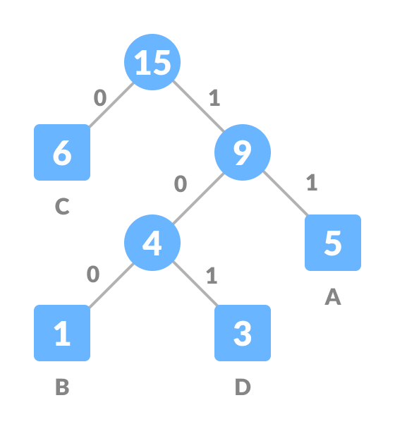 huffman coding