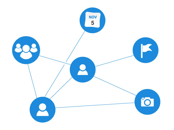 graph data structure explained using facebook's example. Users, groups, pages, events etc. are represented as nodes and their relationships - friend, joining a group, liking a page are represented as links between nodes