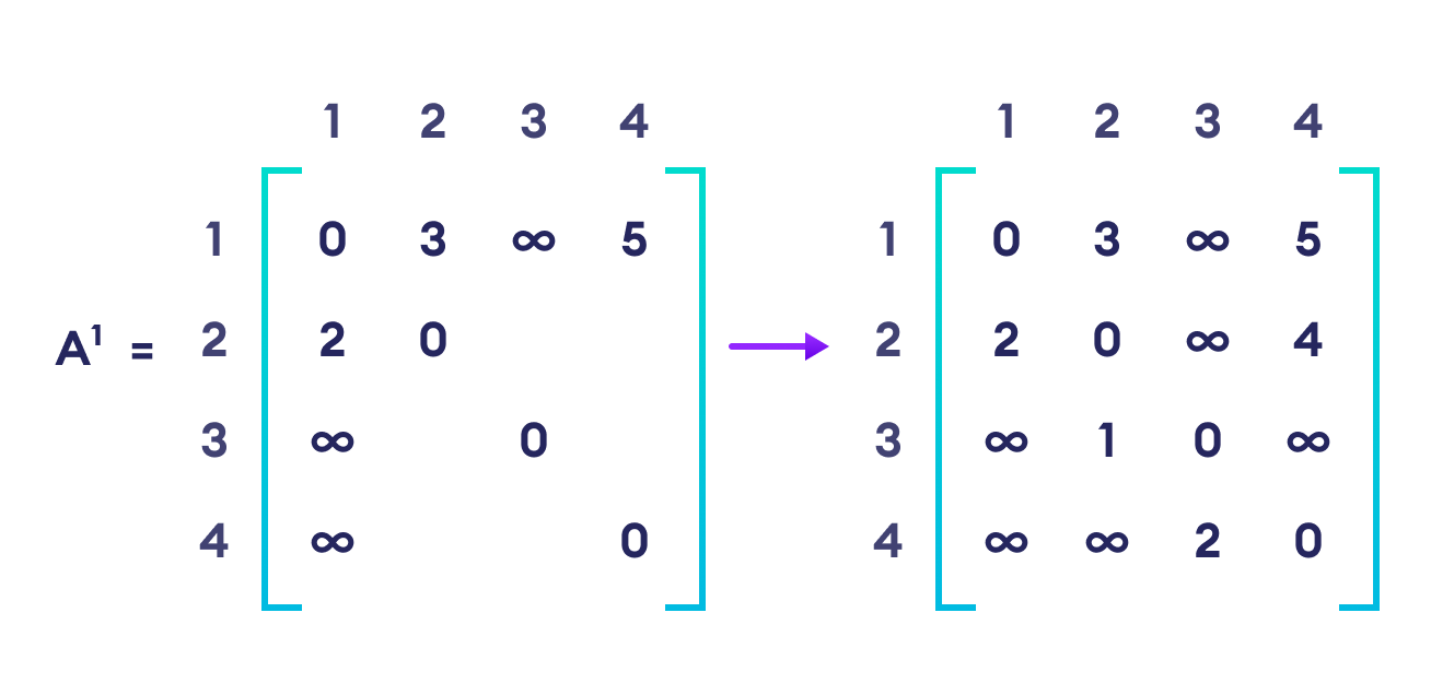  matrix floyd warshall algorithm
