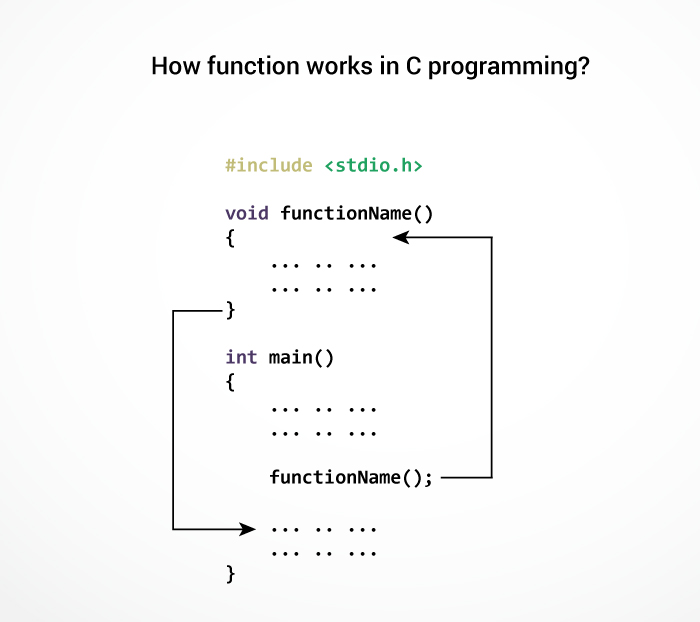 How function works in C programming?