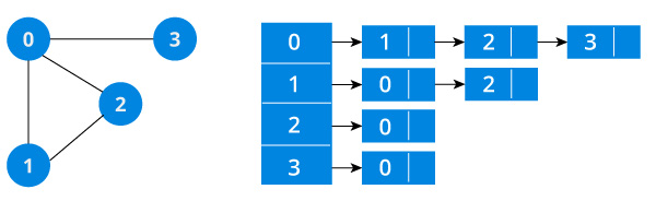 adjacency list representation represents graph as array of linked lists where index represents the vertex and each element in linked list represents the edges connected to that vertex
