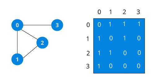 graph adjacency matrix for sample graph shows that the value of matrix element is 1 for the row and column that have an edge and 0 for row and column that don't have an edge