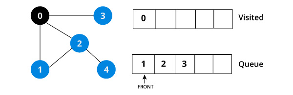 visit start vertex and add its adjacent vertices to queue