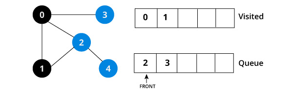 visit the first neighbour of start node 0, which is 1