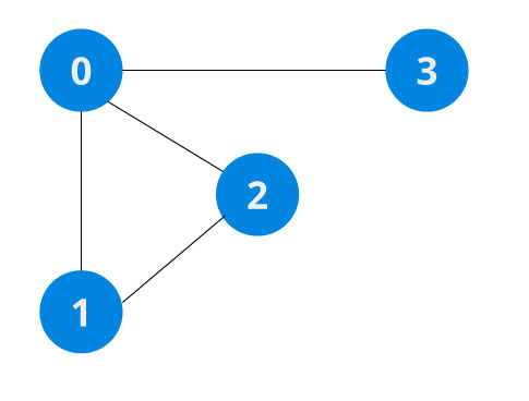 a graph contains vertices that are like points and edges that connect the points