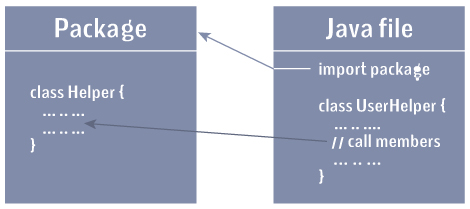 Importing packages in Java