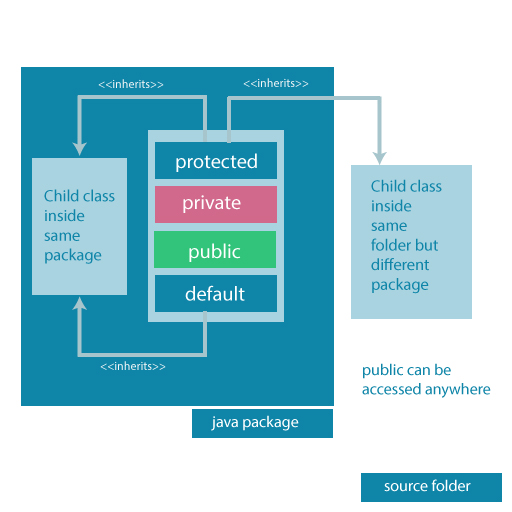 Accessibility of all Access Modifiers in Java