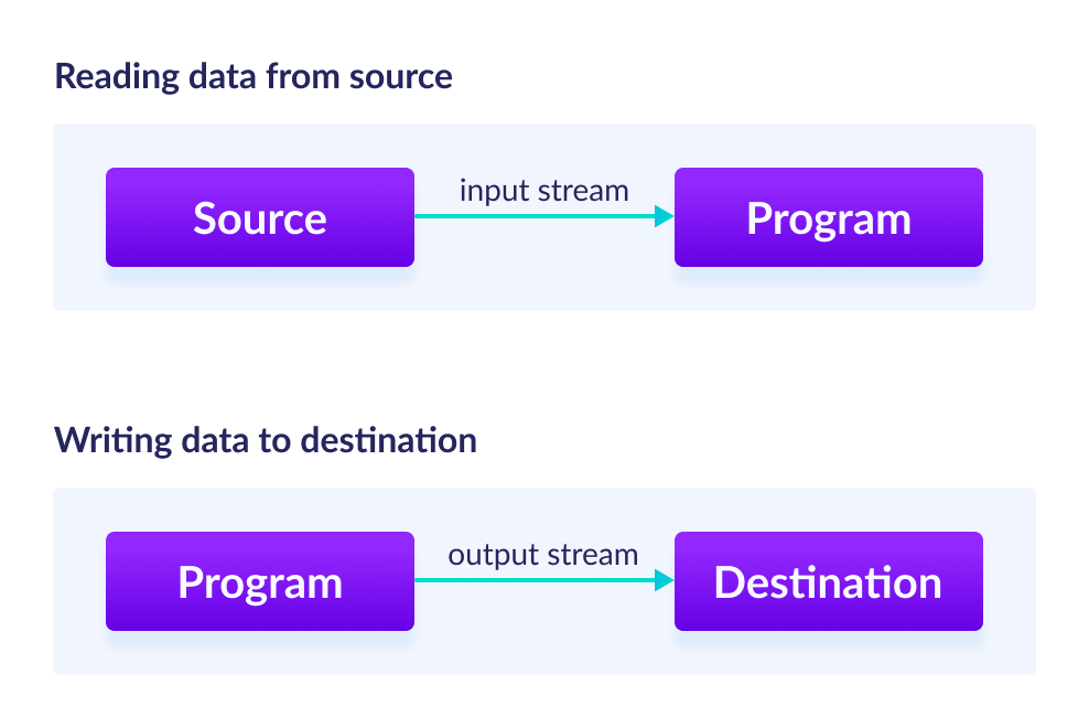 Java Input Stream and Output Stream Input stream reads data from source to program and output stream writes file from program to destination