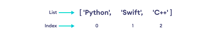 Index of Python List Items