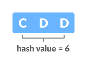hash value of text