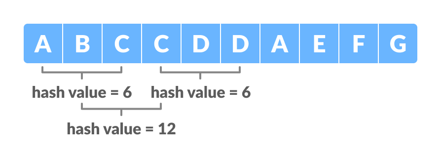 hash value of different windows