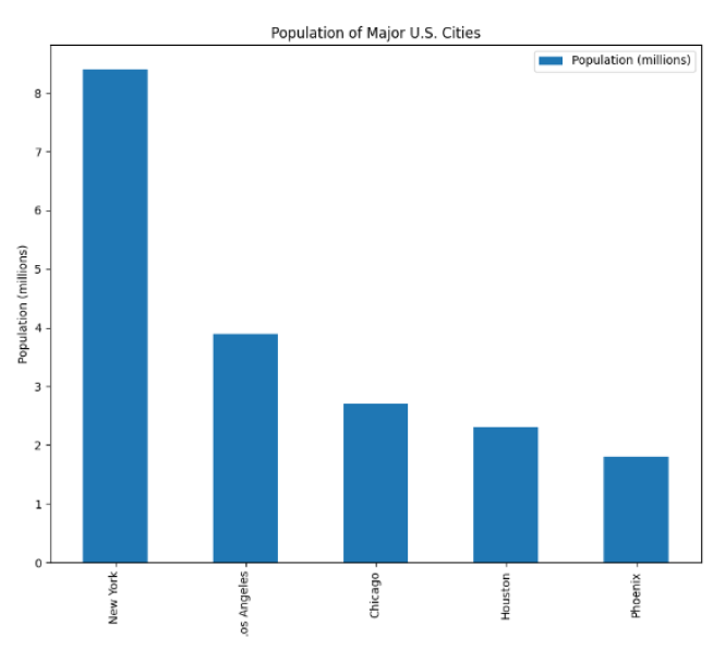 Creating a Bar Plot Using plot()