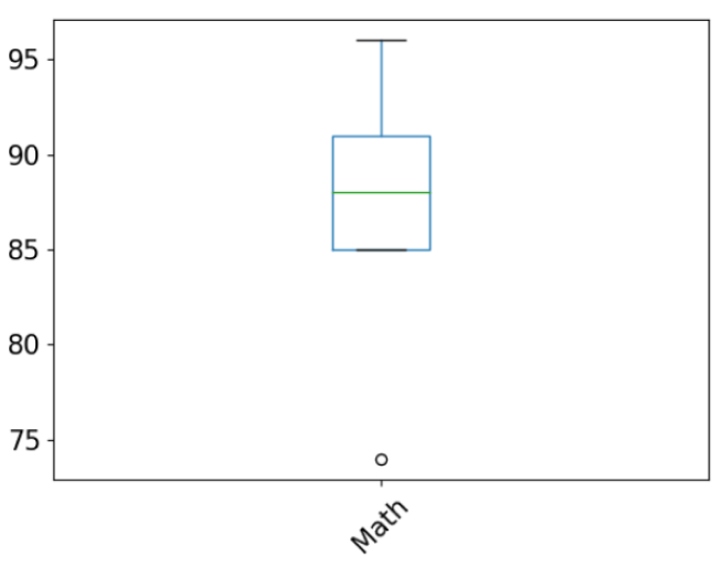 Customizing Box Plots