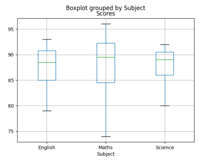 Grouped Box Plot