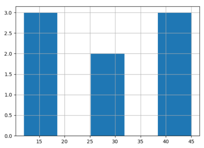 Basic Histogram
