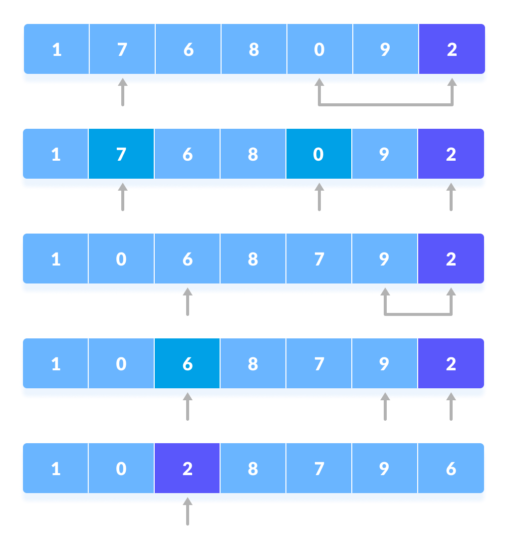 Quick Sort Steps