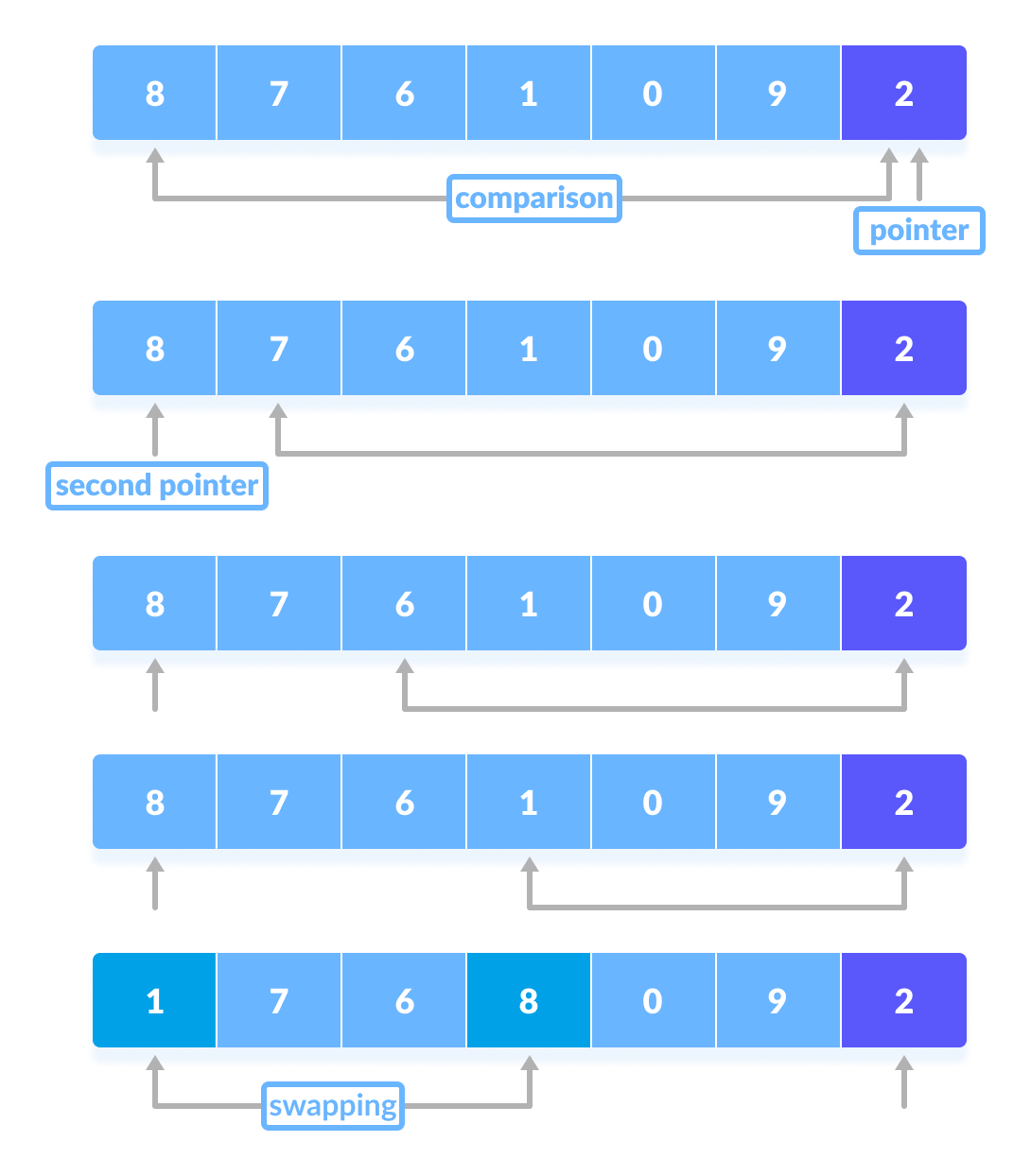 Quick Sort Steps