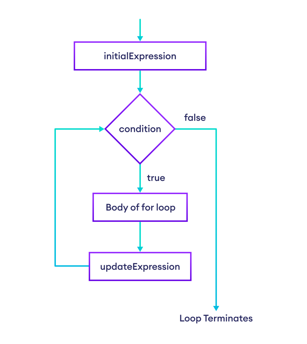 Working of for loop in TypeScript with Flowchart