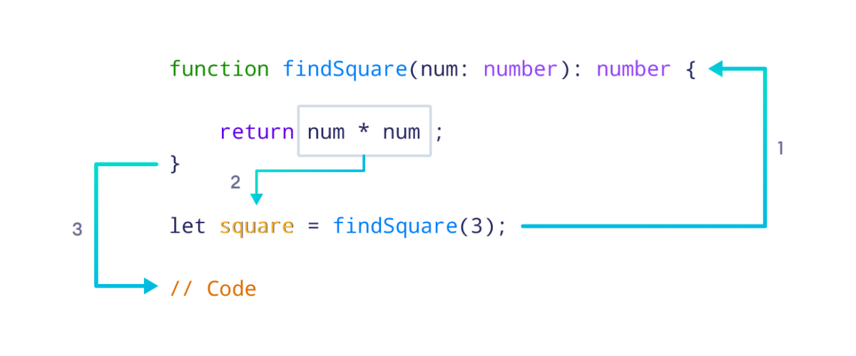Working of TypeScript Functions