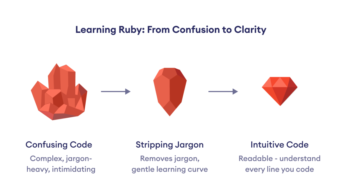 Learning Ruby