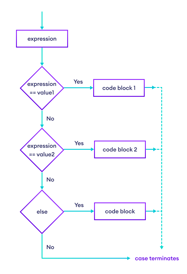 Ruby case Statement Flowchart