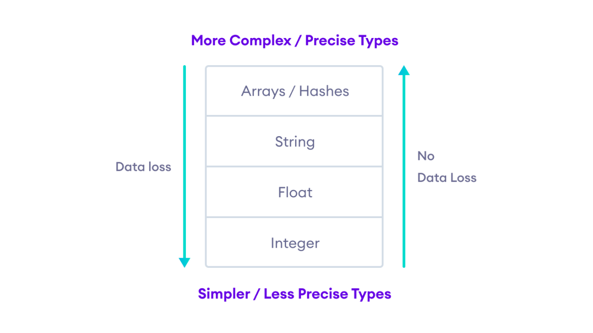 Possible Data Loss During Ruby Type Conversion