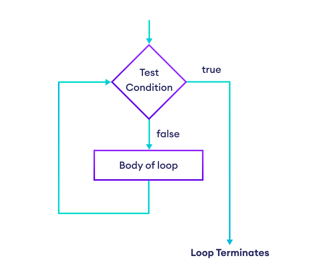 Flowchart of until loop in Ruby