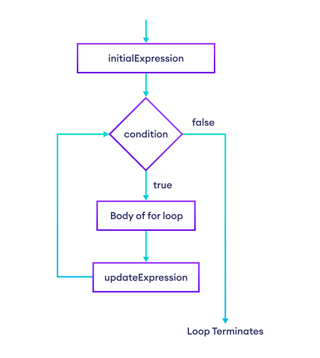 Working of for loop in TypeScript with Flowchart